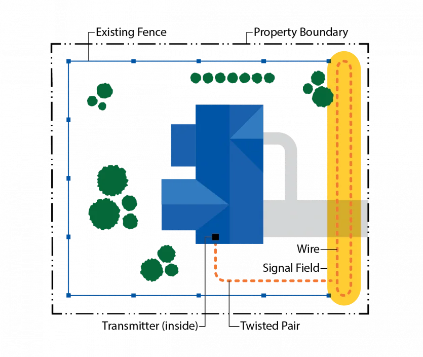 Partial perimeter fence configuration